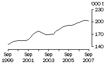 Graph: Chicken meat