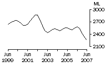 Graph: Whole milk intake by factories