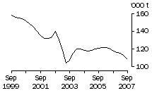 Graph: Brokers and dealers receivals of taxable wool