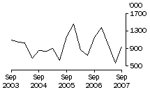 Graph: Exports of live sheep