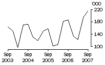 Graph: Exports of live cattle