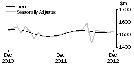 Graph: Department Stores