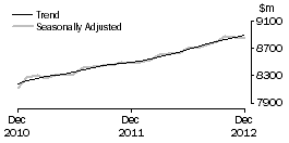 Graph: Food retailing