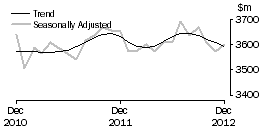 Graph: Houshold goods retailing