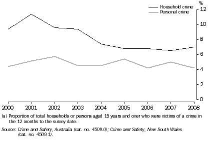 Graph: VICTIMISATION RATE(a), NSW