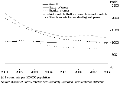 Graph: SELECTED CRIME INCIDENT RATES, NSW