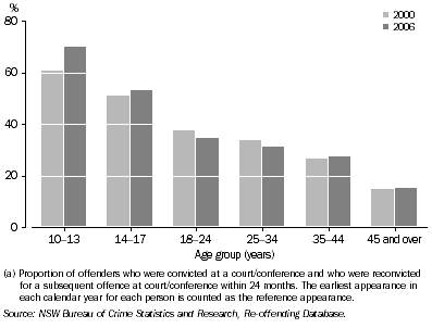 Graph: RE-OFFENDERS, Within 24 months of a previous conviction(a), NSW