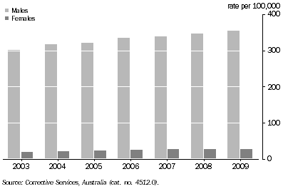 Graph: IMPRISONMENT RATES, By sex, NSW