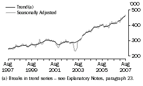 Graph: Short-term Resident Departures