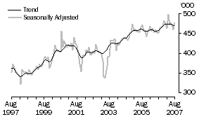 Graph: Short-term visitor arrivals