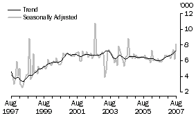 Graph: THAILAND, Short-term Visitor Arrivals