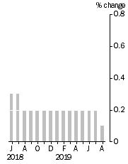 Graph: Monthly Turnover, Current Prices, Trend Estimate