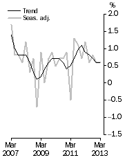 Graph: GDP growth rates, Volume measures, quarterly change