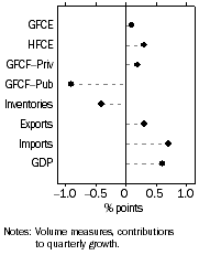 Graph: Contributions to GDP growth, Seasonally adjusted