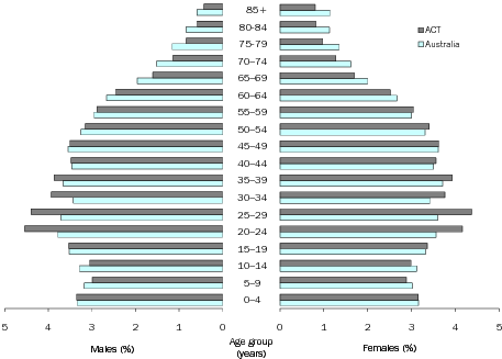 Diagram: AGE AND SEX DISTRIBUTION (%), Australian Capital Territory and Australia—30 June 2009