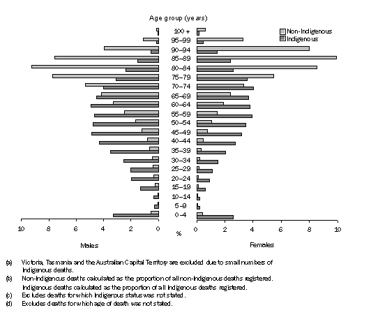 Diagram: 3.5 Proportion of deaths(a)(b), Indigenous status(c), Age group(d) and sex—2006–2008