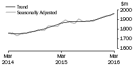 Graph: Clothing, footwear and personal accessory retailing