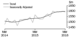 Graph: Department Stores