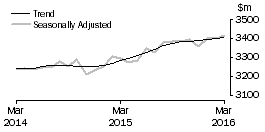 Graph: Other retailing