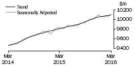 Graph: Food retailing