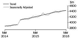 Graph: Houshold goods retailing