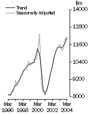 Graph: Value of work done, Volume terms, Trend estimates