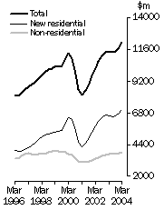 Graph: Value of work done, Volume terms: Total Building, New Residential, Non-residential