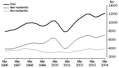 Graph: Value of work commenced in volume terms, Trend: Total, New Residential, Non-residential