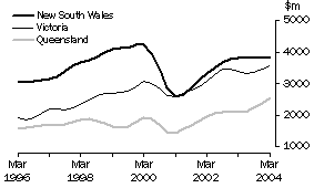 Graph: Value of work done, Volume terms, Trend estimates New South Wales, Victoria, Queensland