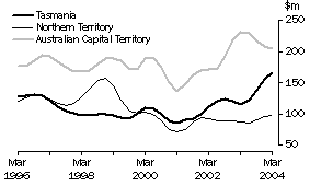 Graph: Value of work done, Volume terms, Trend estimates Tasmania, Northern Territory, Australian Capital Territory