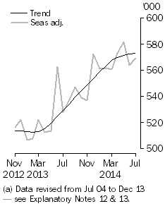 Graph: short-term visitor arrivals