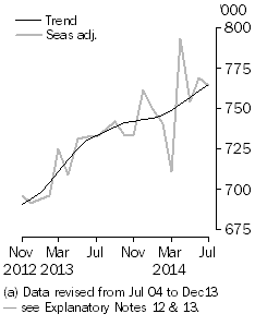 Graph: short term resident departures