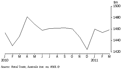 Graph: RETAIL TURNOVER, Seasonally adjusted, South Australia