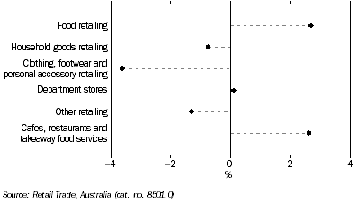 Graph: RETAIL TURNOVER, Seasonally adjusted, Change from March 2010 to March 2011, South Australia