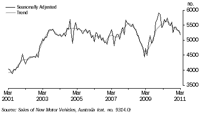 Graph: NEW MOTOR VEHICLE SALES, South Australia