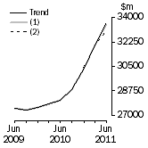 Graph: What if Total asset