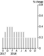 Graph: Monthly Turnover, Current Prices, Trend Estimate