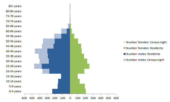 Chart: Census Night and Usual Resident populations, by Age and Sex, Roxby Downs, South Australia, 2011