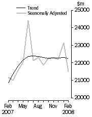 Graph: Value of dwelling commitments, Total dwellings