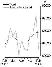 Graph: Number of dwelling commitments, Owner occupied housing