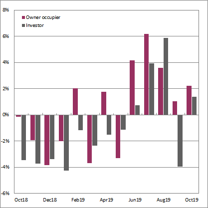 Graph 1: New loan commitments for housing by purpose (seasonally adjusted), values, Australia