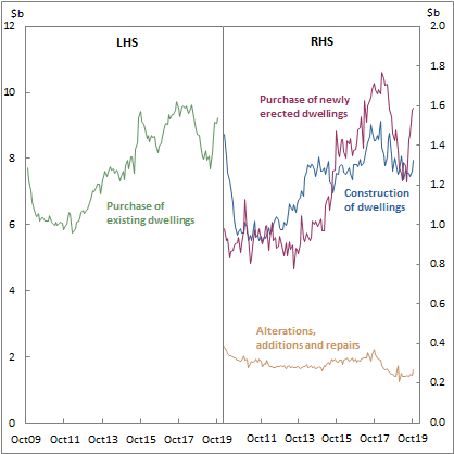 Graph 2: New loan commitments for owner occupier housing by purpose (seasonally adjusted), values, Australia