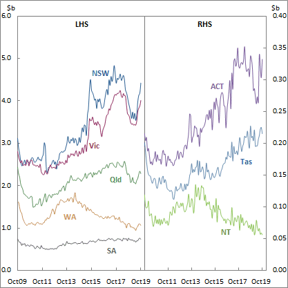 Graph 3: New loan commitments for owner occupier housing (seasonally adjusted), values, by state