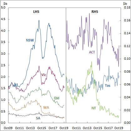 Graph 4: New loan commitments for investor housing (seasonally adjusted), values, by state