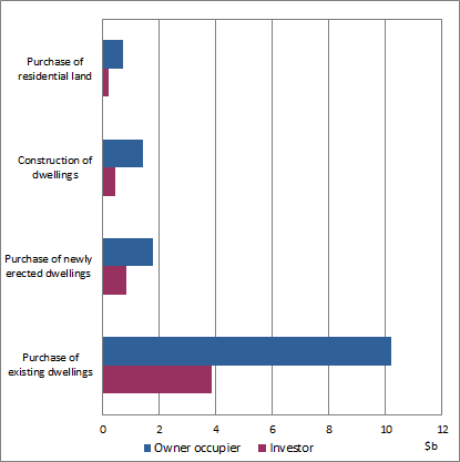 Graph 5: New loan commitments by purpose and sub-purpose (original), values, Australia, October 2019