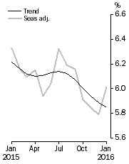 Graph: Unemployment Rate