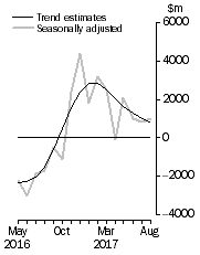 Graph: This graph shows the Balance on Goods and Services for the Trend and Seasonally adjusted series