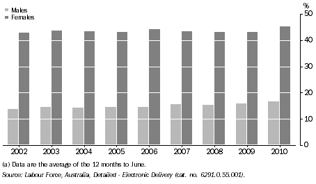 PART-TIME WORKERS AS A PROPORTION OF THE TOTAL EMPLOYED, By sex — NSW(a)