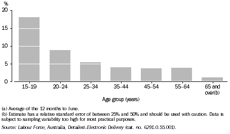 UNEMPLOYMENT RATE, By age group, NSW - 2010(a)