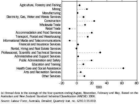 EMPLOYED PERSONS BY INDUSTRY, Change between 2006-2010(a) - NSW